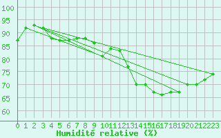 Courbe de l'humidit relative pour Creil (60)