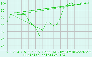 Courbe de l'humidit relative pour Aix-la-Chapelle (All)