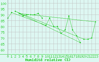 Courbe de l'humidit relative pour Chailles (41)