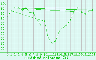 Courbe de l'humidit relative pour Davos (Sw)