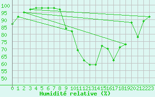 Courbe de l'humidit relative pour Villersexel (70)