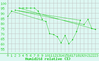 Courbe de l'humidit relative pour Ile d'Yeu - Saint-Sauveur (85)