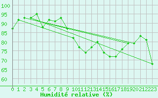 Courbe de l'humidit relative pour Cap de la Hague (50)