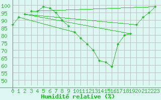 Courbe de l'humidit relative pour Hereford/Credenhill
