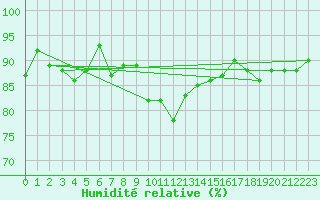 Courbe de l'humidit relative pour Jungfraujoch (Sw)