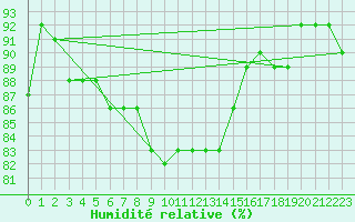 Courbe de l'humidit relative pour Wien / Hohe Warte