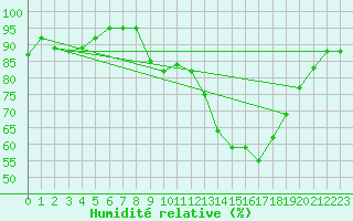 Courbe de l'humidit relative pour Caix (80)