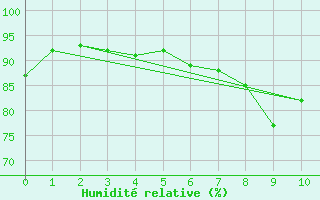 Courbe de l'humidit relative pour Kvitsoy Nordbo