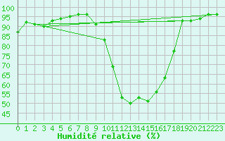 Courbe de l'humidit relative pour Tarbes (65)