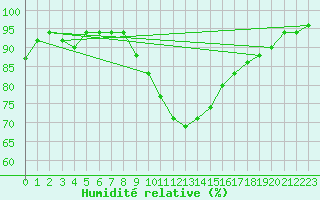 Courbe de l'humidit relative pour Ranshofen