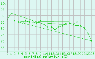 Courbe de l'humidit relative pour Dornick