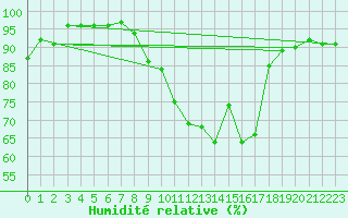 Courbe de l'humidit relative pour Le Plessis-Belleville (60)