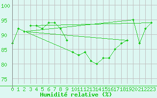 Courbe de l'humidit relative pour Gsgen