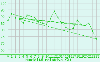 Courbe de l'humidit relative pour Ajaccio - Campo dell'Oro (2A)