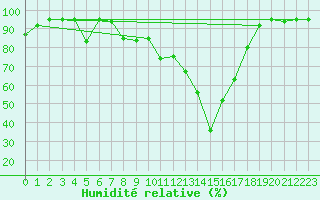 Courbe de l'humidit relative pour Messina