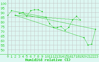 Courbe de l'humidit relative pour Vias (34)