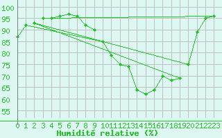 Courbe de l'humidit relative pour Cherbourg (50)