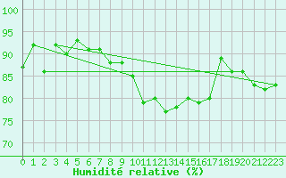 Courbe de l'humidit relative pour Le Touquet (62)