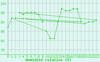 Courbe de l'humidit relative pour Mumbles