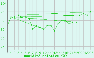 Courbe de l'humidit relative pour Skagsudde