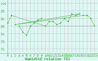 Courbe de l'humidit relative pour Leucate (11)