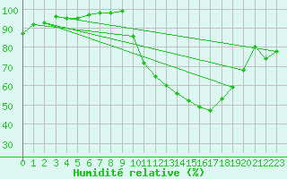 Courbe de l'humidit relative pour Angers-Beaucouz (49)