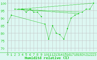 Courbe de l'humidit relative pour Magdeburg
