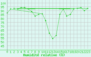 Courbe de l'humidit relative pour Saint Wolfgang