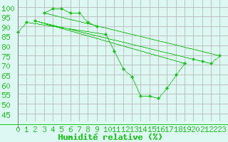 Courbe de l'humidit relative pour Madrid / Retiro (Esp)