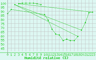 Courbe de l'humidit relative pour Saint-Yrieix-le-Djalat (19)
