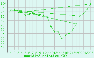 Courbe de l'humidit relative pour Evreux (27)