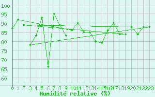 Courbe de l'humidit relative pour Grand Saint Bernard (Sw)