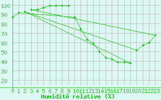 Courbe de l'humidit relative pour Lille (59)