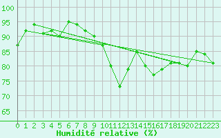 Courbe de l'humidit relative pour Brigueuil (16)