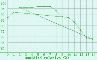 Courbe de l'humidit relative pour Tesseboelle