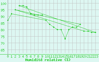 Courbe de l'humidit relative pour Le Mans (72)