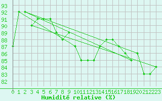 Courbe de l'humidit relative pour Roanne (42)