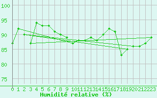 Courbe de l'humidit relative pour Pec Pod Snezkou