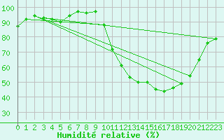 Courbe de l'humidit relative pour Belfort (90)