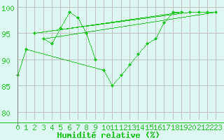Courbe de l'humidit relative pour Kolmaarden-Stroemsfors