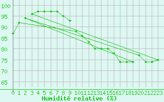 Courbe de l'humidit relative pour Brest (29)