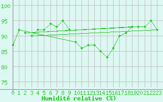 Courbe de l'humidit relative pour Manston (UK)