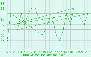 Courbe de l'humidit relative pour Hirschenkogel