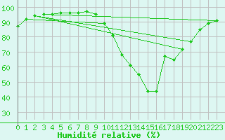 Courbe de l'humidit relative pour Blus (40)