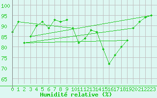 Courbe de l'humidit relative pour Xonrupt-Longemer (88)