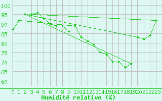 Courbe de l'humidit relative pour Almenches (61)