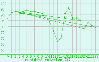 Courbe de l'humidit relative pour Ploumanac'h (22)
