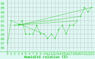 Courbe de l'humidit relative pour Soederarm