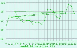 Courbe de l'humidit relative pour Mona