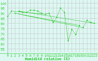 Courbe de l'humidit relative pour Coria